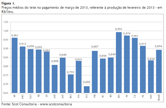 Pre&ccedil;os m&eacute;dios do leite no pagamento de mar&ccedil;o de 2015, referente &agrave; produ&ccedil;&atilde;o de fevereiro de 2015 - em R$/litro.