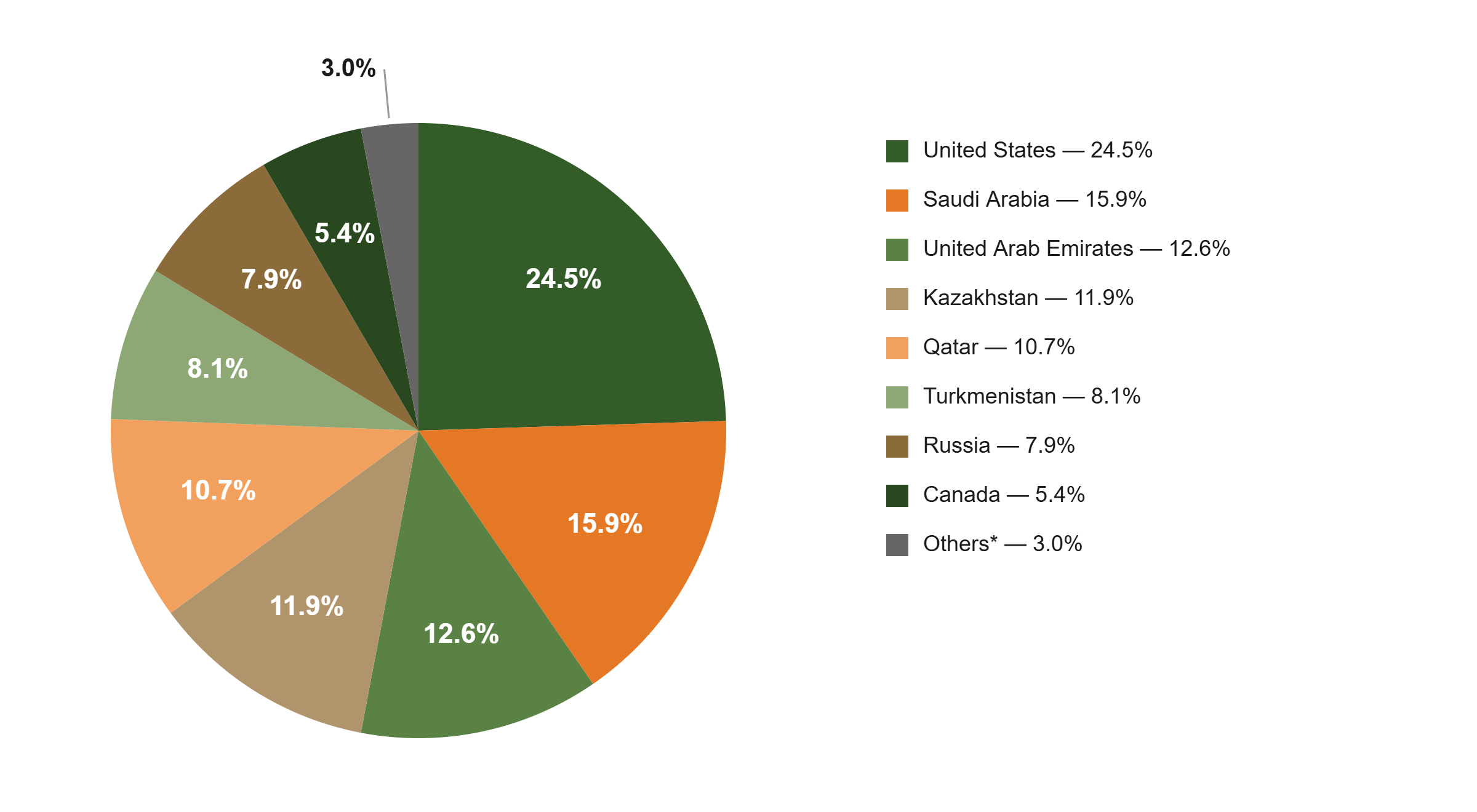 Country share in sulfur imports by Brazil in 2025