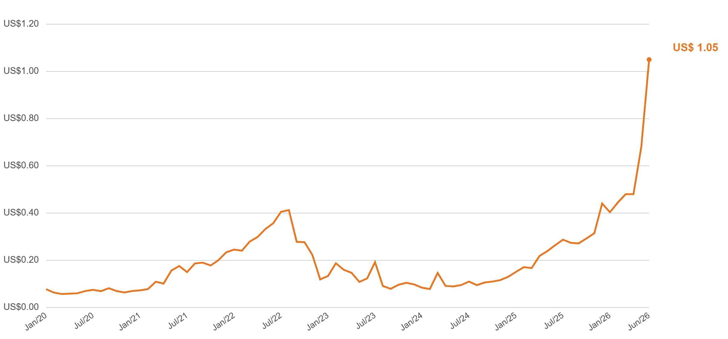 Price of sulfur imported by Brazil, last six years