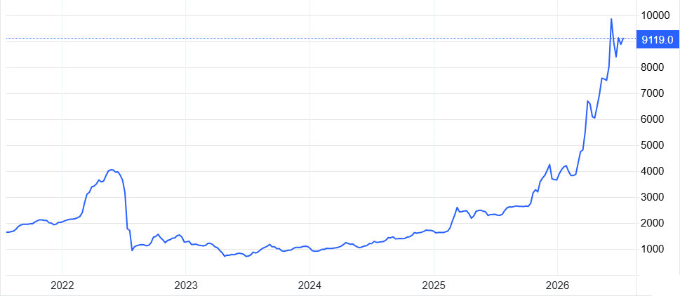 Cotação do enxofre industrial na China, CNY por tonelada