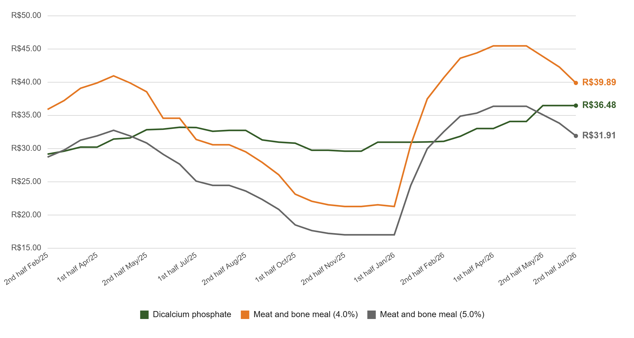 Price of available phosphorus: dicalcium phosphate vs. meat and bone meal