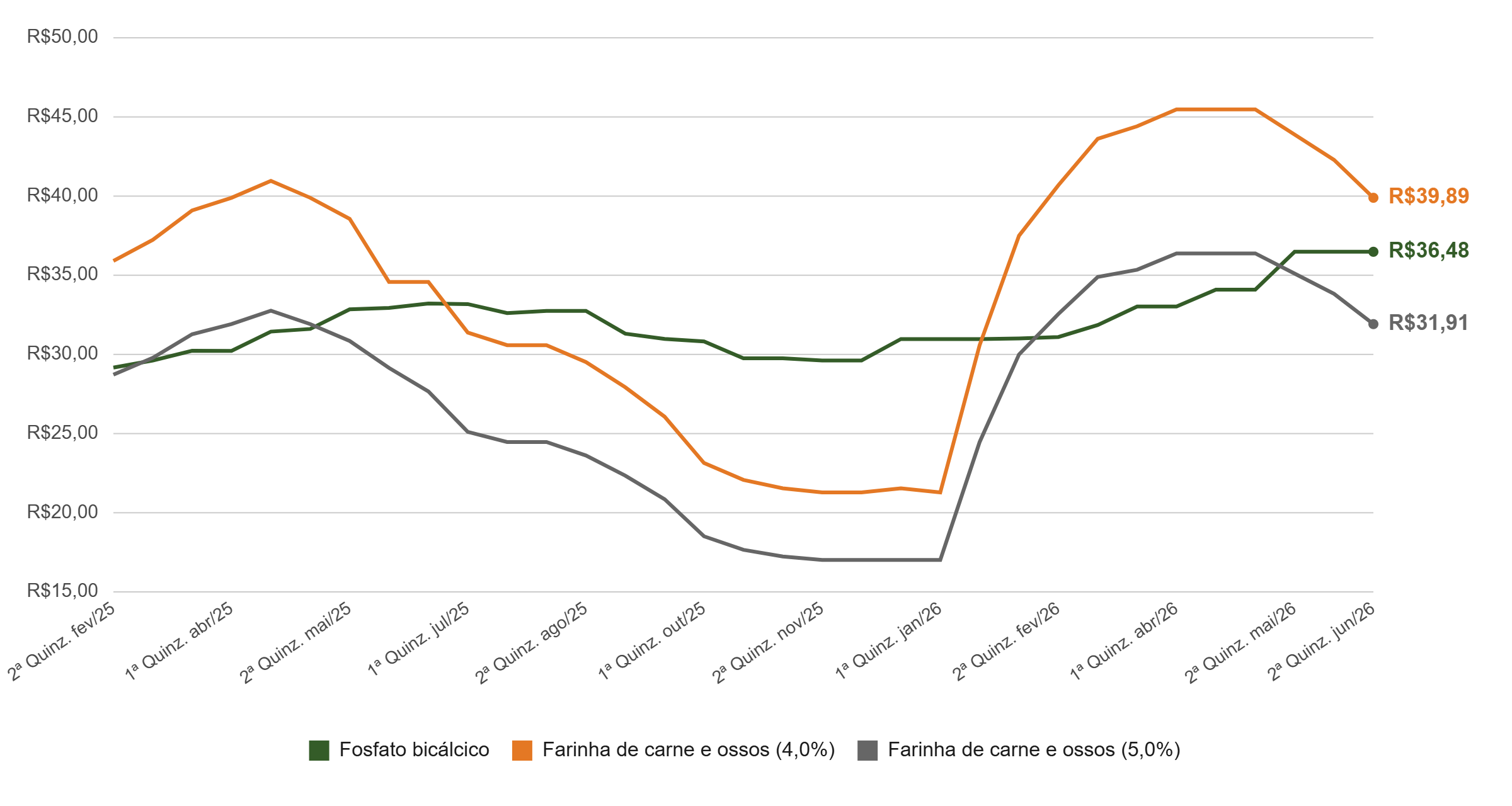 Preço do fósforo disponível: fosfato bicálcico vs. farinha de carne e ossos